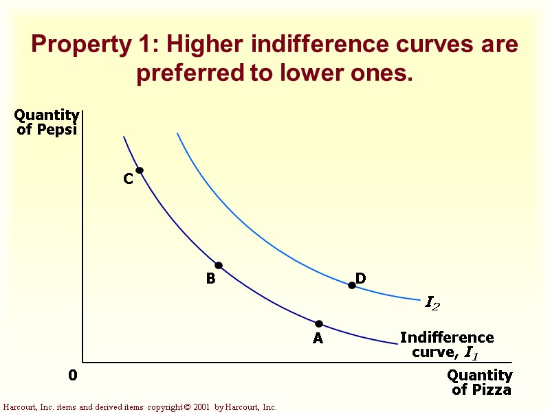 Property 1: Higher indifference curves are preferred to lower ones. 0 C B A Property 1: Higher indifference curves are preferred to lower ones. 0 C B A
